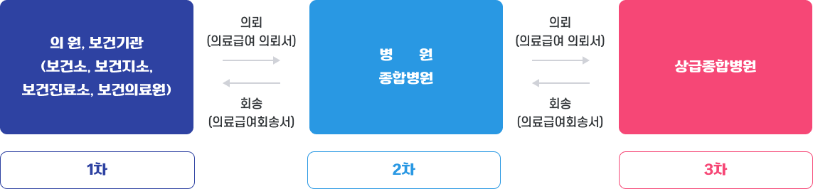 1차 의원, 보건기관(보건소, 보건지소, 보건진료소, 보건의료원)에서 2차 병원 종합병원으로 의뢰(의료급여 의뢰서) 되고 2차 병원 종합병원에서 3차 상급종합병원으로 의뢰(의료급여 의뢰서)됩니다.
		3차 상급종합병원에서 2차 병원 종합병원으로 회송(의료급여회송서)되고 2차 병원 종합병원에서 1차 의원, 보건기관(보건소, 보건지소, 보건진료소, 보건의료원)으로 회송(의료급여회송서) 됩니다.