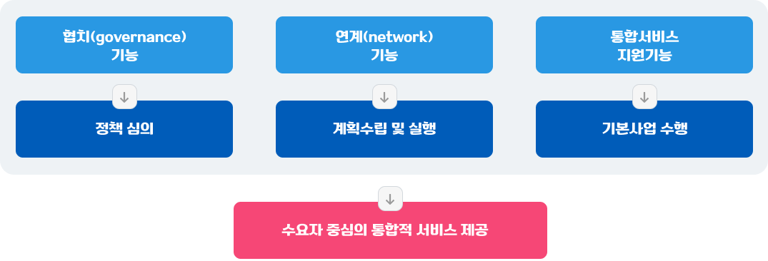 포항시지역사회보장협의체 주요기능