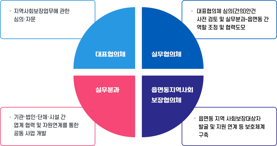 포항시지역사회보장협의체 구성 및 역할