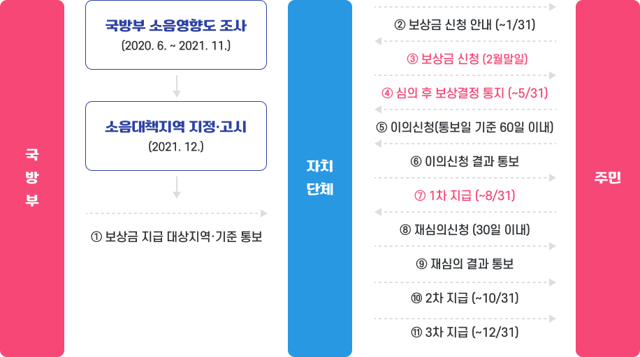 (국방부) 국방부 소음영향도 조사(2020. 6. ~ 2021. 11.) 후 소음대책지역 지정&middot;고시 (2021. 12.)
		(자치단체)로 ① 보상금 지급 대상지역&middot;기준 통보 후

		(자치단체) 에서 (주민)
		② 보상금 신청 안내 (~1/31)
		④ 심의 후 보상결정 통지 (~5/31)
		⑦ 1차 지급 (~8/31)
		⑨ 재심의 결과 통보
		⑩ 2차 지급 (~10/31)
		⑪ 3차 지급 (~12/31)

		(주민) 에서 (자치단체)
		③ 보상금 신청 (~2/28)
		⑤ 이의신청(통보일 기준 60일 이내)
		⑥ 이의신청 결과 통보
		⑧ 재심의신청 (30일 이내)
		로 절차가 진행됩니다.
		