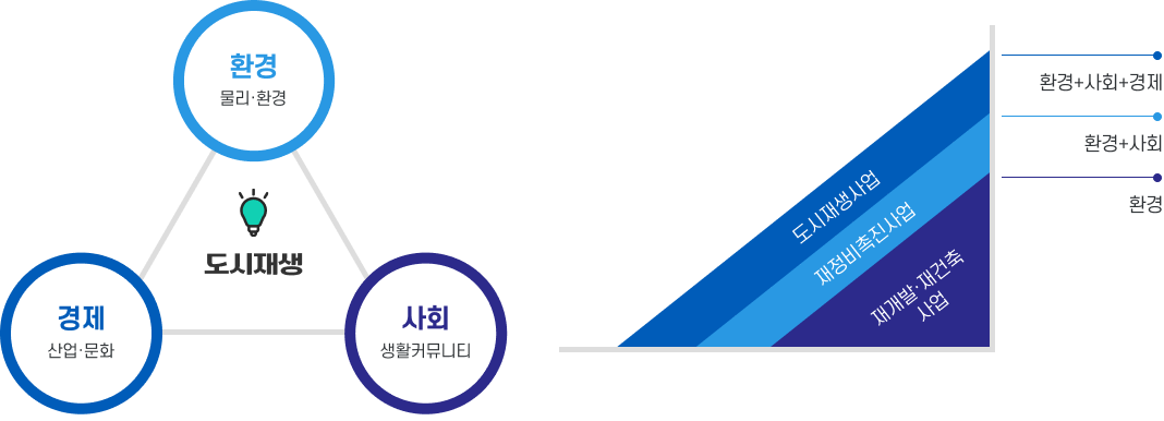 도시재생 : 환경(물리·환경) - 경제(산업·문화) - 사회(생활커뮤니티)
	맨 하위 부터 재개발·재건축 사업 (환경), 재정비촉진사업(환경+사회), 도시재생사업(환경+사회+경제)
	