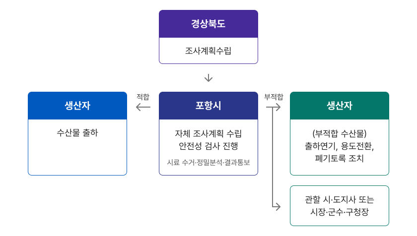 경상북도(조사계획 수립)&rarr; 포항시(자체 조사계획 수립 안전성 검사 진행(시료수거 정밀분석 결과통보)) &rarr; (적합) 생산자(수산물 출하) / (부적합) 생산자(부적합 수산물)출하연기, 용도전환, 폐기토록 조치 / (부적합) 관할 시, 도지사 또는 시장, 군수, 구청장