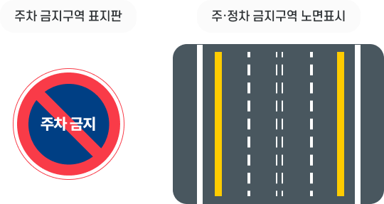 주ㆍ정차 금지구역 표지판, 주ㆍ정차 금지구역 노면표시, 주ㆍ정차 금지구역 노면표시