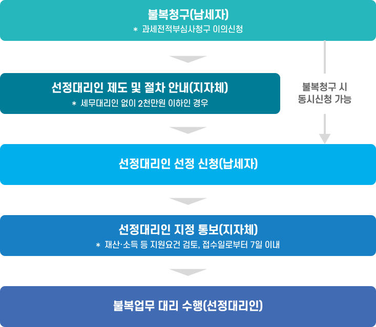 
		불복청구(남세자)*  과세전적부심사청구 이의신청 &rarr; 선정대리인 제도 및 절차 안내(지자체)*  세무대리인 없이 2천만원 이하인 경우 &rarr; 선정대리인 선정 신청(납세자) &rarr; 선정대리인 지정 통보(지자체)*  재산&middot;소득 등 지원요건 검토, 접수일로부터 7일 이내 &rarr; 불복업무 대리 수행(선정대리인)