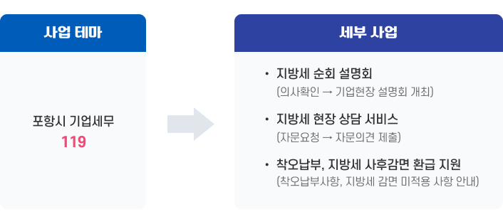 사업테마:포항시 기업세무 119 → 세부사업:-지방세 순회 설명회(의사확인 → 기업현장 설명회 개최)
				-지방세 현장상담 서비스(자문요청 → 자문의견 제출) -착오납부, 지방세 사후감면 환급 지원(착오납부사항, 지방세 감면 미적용 사항 안내)