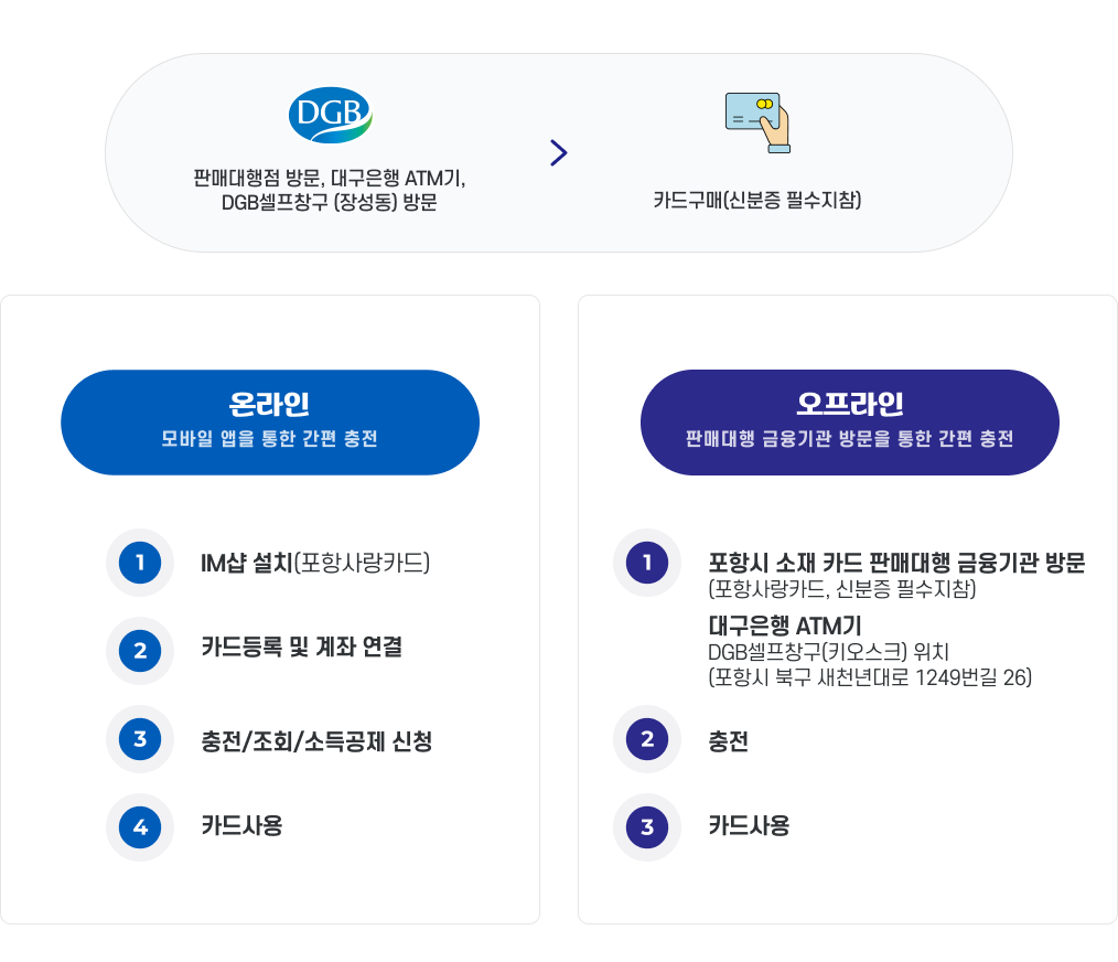 대구은행 영업점 방문 또는 DGB셀프창구(장성동) 방문 > 카드구매(신분증 필수지참)
		온라인(모바일 앱을 통한 간편 충전)
		1.IM샵 설치(포항사랑카드) 2. 카드등록 및 계좌 연결 3.충전/조회/소득공제 신청 4. 카드사용
		오프라인(대구은행 방문을 통한 간편 충전)
		1.포항시 소재 대구은행 영업점 방문 (포항사랑카드, 신분증 필수지참) DGB셀프창구(키오스크) 위치:포항시 북구 새천년대로 1249번길 26 2. 충전 3. 카드사용 