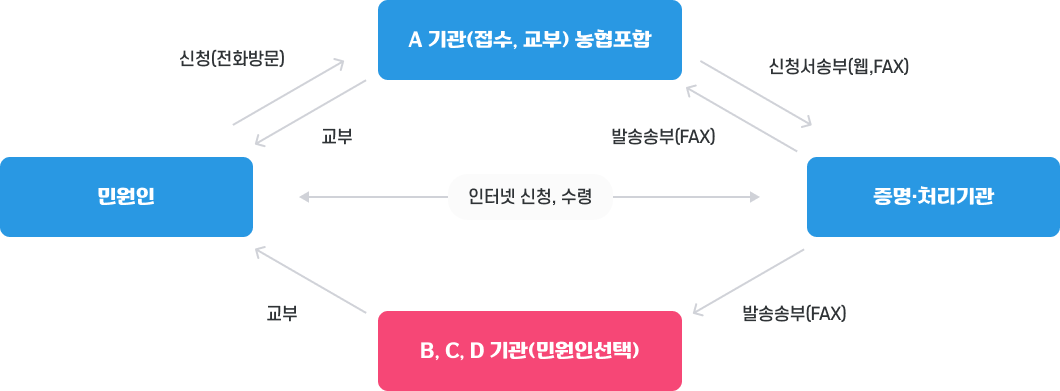 첫번째. 민원인이 A기관(접수, 교부)농협포함에 신청(전화 방문)을 하면 A기관에서 증명.처리기관에 신청서 송부(웹.FAX), 증명.처리기관에서 A기관에 다시 발송송부(FAX) A기관에서 민원인에게 교부. 두번째. 민원인과 증명 처리기관끼리 바로 인터넷 신청, 수령 가능, 세번째. 민원인이 A기관에 신청하면 A기관이 증명.처리기관에 신청서 송부 증명.처리기관이 B,C,D 기관(민원인선택)에 발송송부(FAX), B,C,D 민원인 선택 기관에서 민원인쪽으로 교부