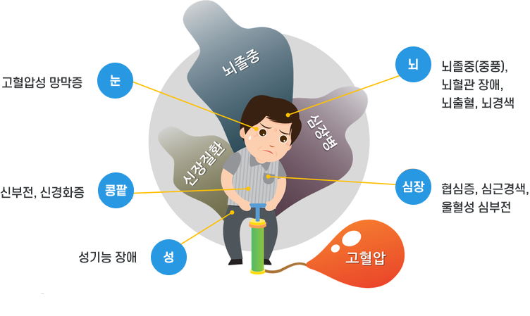 고혈압의 합병증 이미지