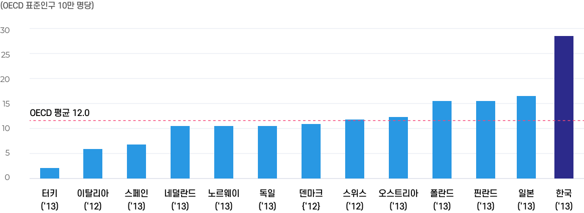우리나라의 자살현황 그래프 이미지1