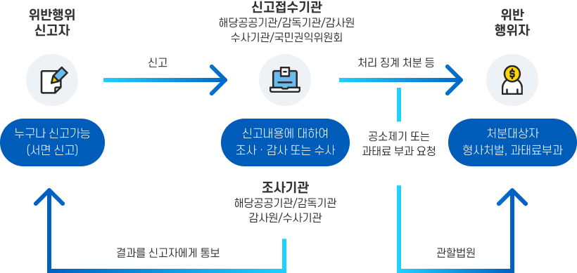 [청탁금지법 위반사례 발견시 신고 &middot; 처리 과정]
    1)위반행위신고자:누구나 신고가능(서면 신고) > 신고 > 2)-신고접수기관(해당공고기관/감독기관/감사원/수사기관/국민권익위원회):신고내용에 대하여 조사, 감사 또는 수사 -조사기관(해당공공기관/감동기관/감사원.수사기관) :결과를 신고자에게 통보> 처리 징계 처분 등(공소제기 또는 과태료 부과 요청>관할법원)> 3)위반 행위자자:처분대상자 형사처벌, 과태료부과