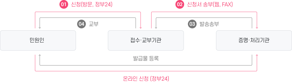 [업무처리절차]민원인>01)신청(방문,정부24)>접수,교부 기관>02)신청서 송부(웹, FAX)>증명, 처리기관>03)발송송부>접수,교부 기관>04)교부>민원인
		민원인>온라인신청(정부24)>증명,처리기관
		증명,처리기관> 발급물 등록>민원인