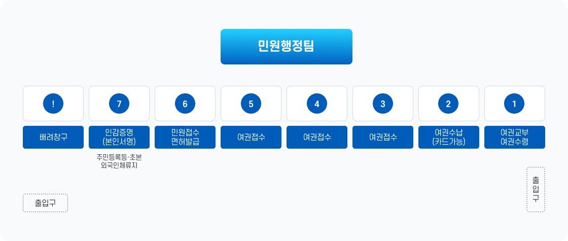 시청 민원실 민원행정팀 배치도를 왼쪽부터
		출입구 /  !:배려창구 / 7:인감증명(본인서명)-주민등록등초본,외국인체류지 / 6:민원접수 면허발급 / 5:여권접수 / 4:여권접수 / 3:여권접수 / 2:여권수납(카드가능) / 1:여권교부, 여권수령 / 출입구 입니다.