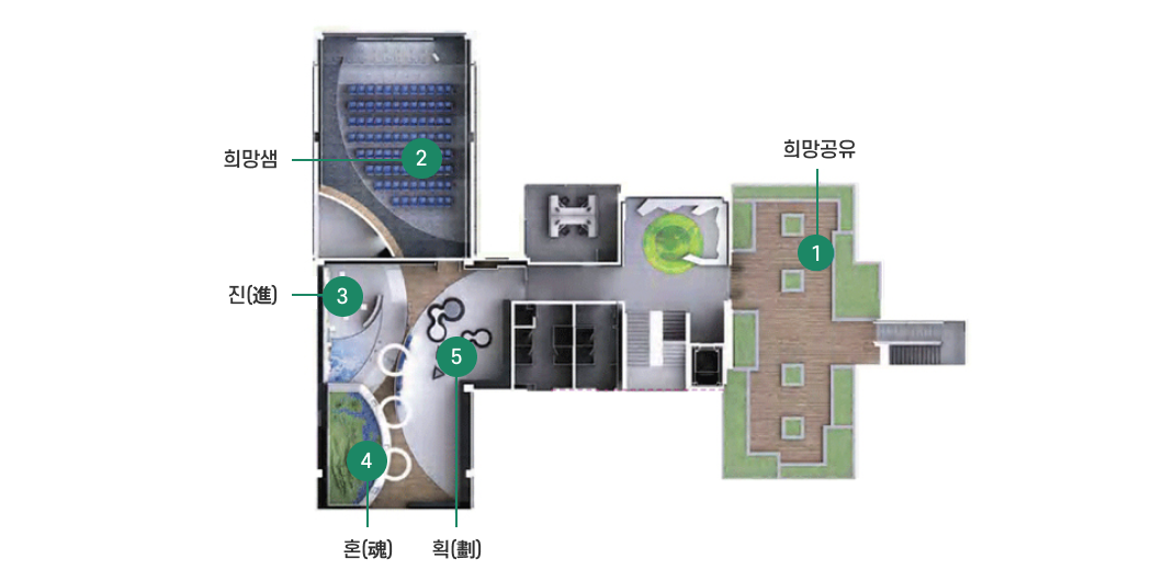 전시관 2층 : 희망의 땅(1:희망공유/2:희망샘/3:진/4:혼/5:획) 이미지