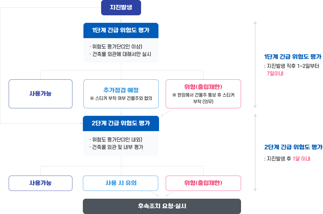 지진발생 - 1단계 긴급 위험도 평가 : &middot; 위험도 평가단 &middot; 건축물 외관에 대해서만 실시
		사용가능, 사용제한 ※ 스티커 부착 여부 건물주와 협의 , 위험(출입제한)※ 현장에서 건물주 통보 후 스티커 부착 (의무)
		- 2단계 긴급 위험도 평가 : &middot; 위험도 평가단 &middot; 건축물 외관 및 내부 실시
		사용가능 , 사용제한, 위험(출입제한)
		- 행후 조치 방안 마련 (정밀안전진단 &middot; 재건축 등)
		1단계 긴급 위험도 평가 : 지진발생 직후 1~2일부터 7일이내 
		2단계 긴급 위험도 평가 : 지진발생 후 1달 이내
