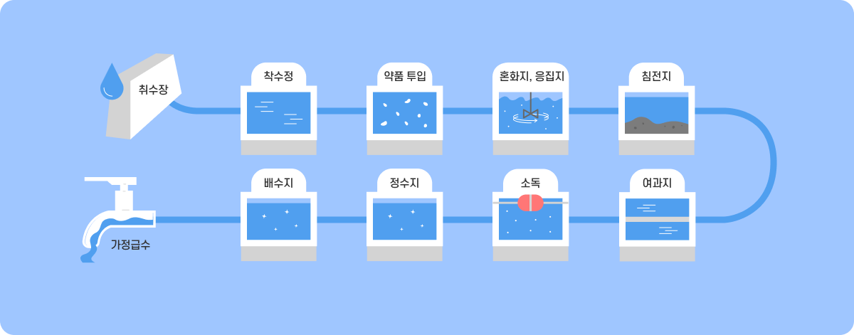 처리공정 흐름도 이미지